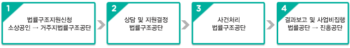 소상공인에 대한 무료법률구조지원 절차도